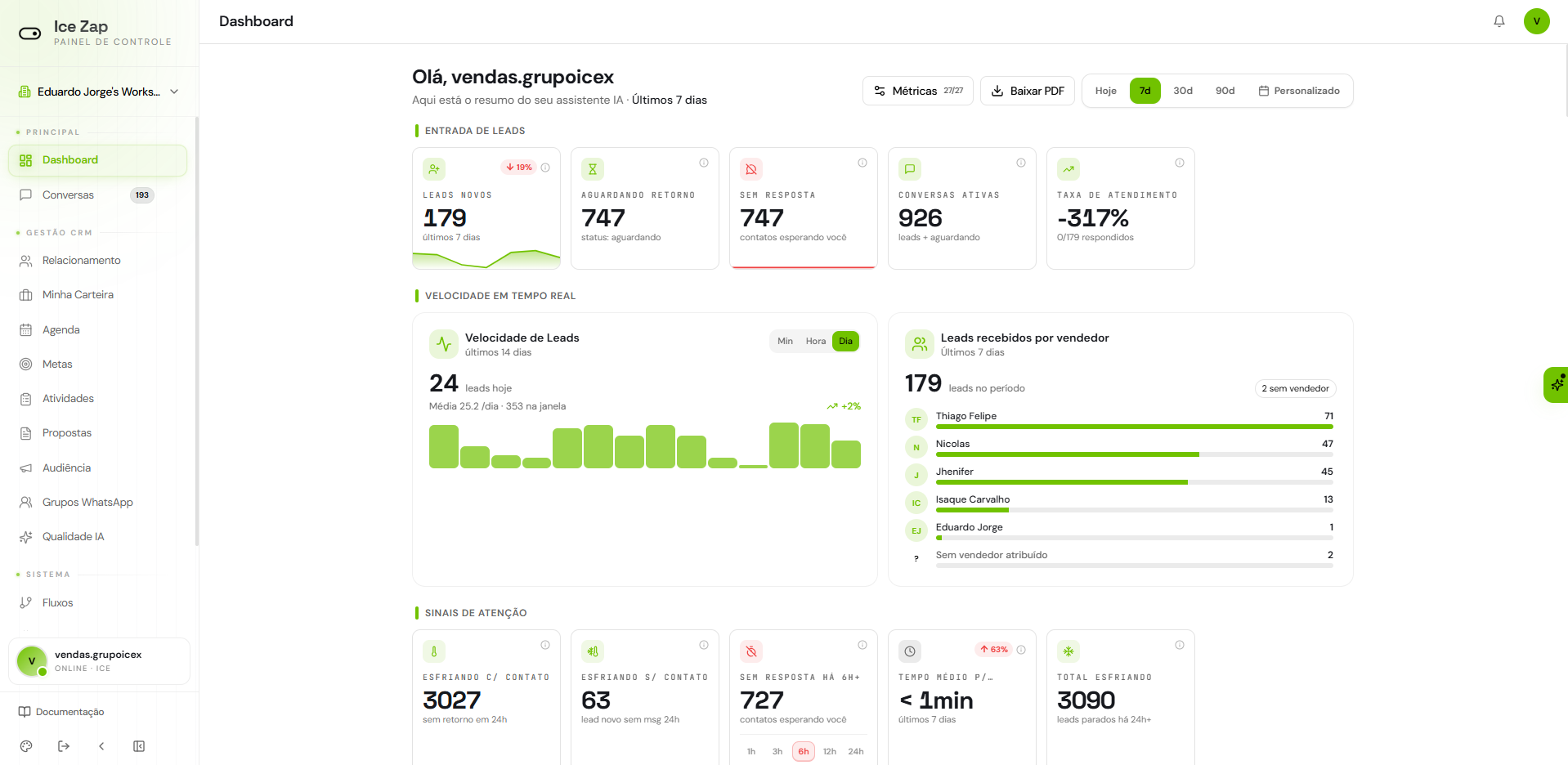 Dashboard — Veja em segundos quem está esperando resposta